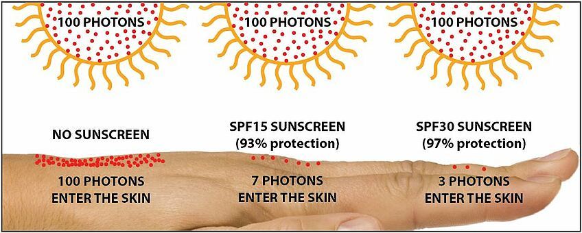 Image shows the effects of UV without sun cream