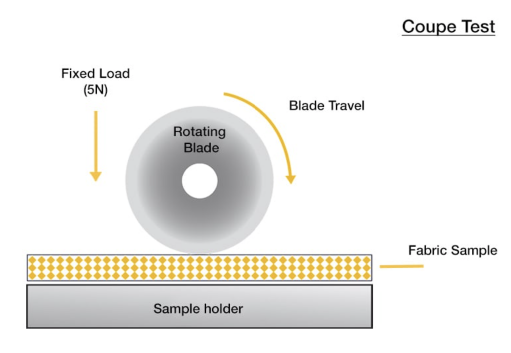 Diagram of a Coupe test