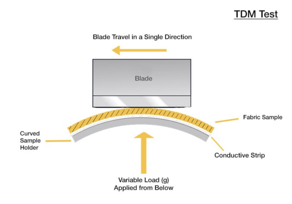 Diagram of a TDM test